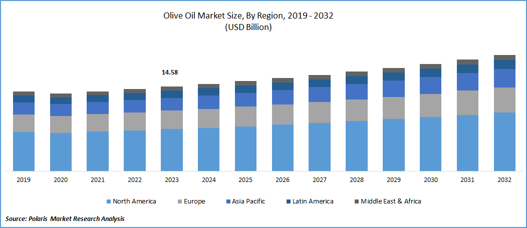 Olive Oil Market Size 